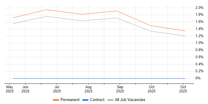 WebAssembly job vacancy trend in Durham