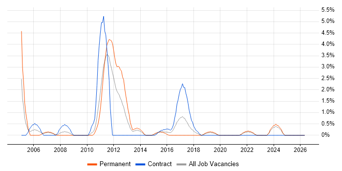 WebSphere job vacancy trend in Durham