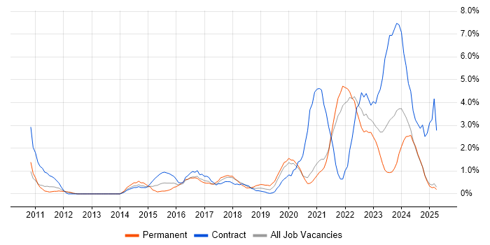 Job vacancy trend for Wi-Fi in Durham Job vacancy trend for Wi-Fi in Durham