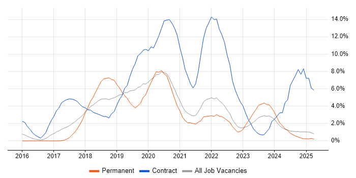 Job vacancy trend for Windows 10 in Durham Job vacancy trend for Windows 10 in Durham
