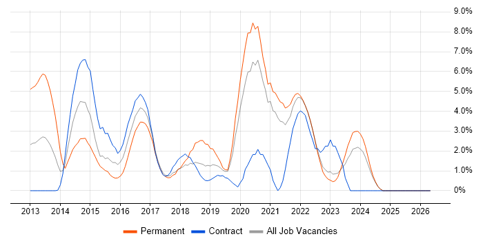 Windows Server 2012 job vacancy trend in Durham