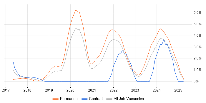 Job vacancy trend for Windows Server 2016 in Durham Job vacancy trend for Windows Server 2016 in Durham