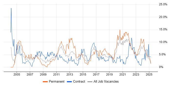 Job vacancy trend for Windows Server in Durham Job vacancy trend for Windows Server in Durham