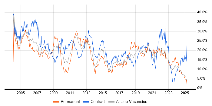 Job vacancy trend for Windows in Durham Job vacancy trend for Windows in Durham