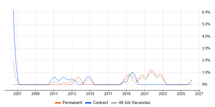 Wireframes job vacancy trend in Durham