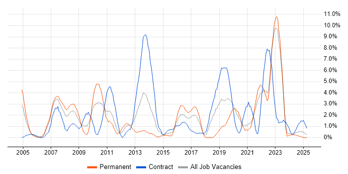 Job vacancy trend for Wireless in Durham Job vacancy trend for Wireless in Durham