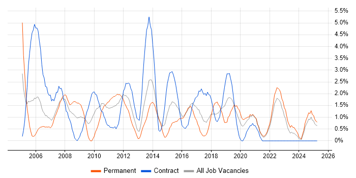 Job vacancy trend for Workflow in Durham Job vacancy trend for Workflow in Durham