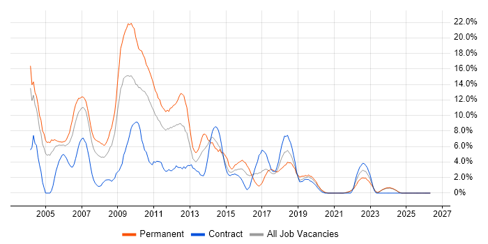 XML job vacancy trend in Durham