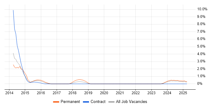 Job vacancy trend for YAML in Durham Job vacancy trend for YAML in Durham