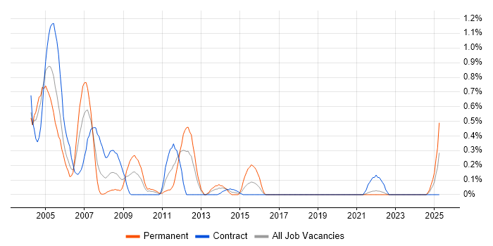 Job vacancy trend for Dutch Language in the North East Job vacancy trend for Dutch Language in the North East