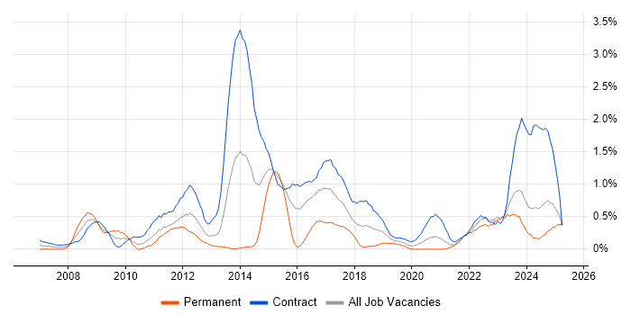 Job vacancy trend for DV Cleared in the North East Job vacancy trend for DV Cleared in the North East