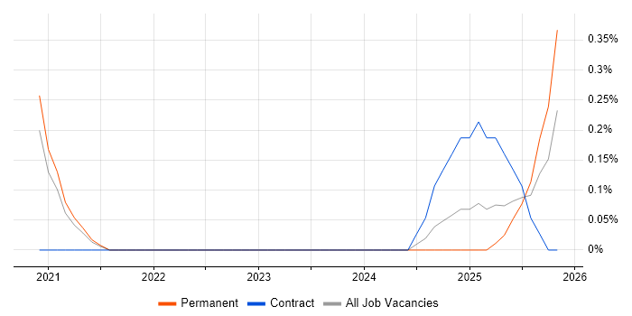 Dynamic Code Analysis job vacancy trend in the North East
