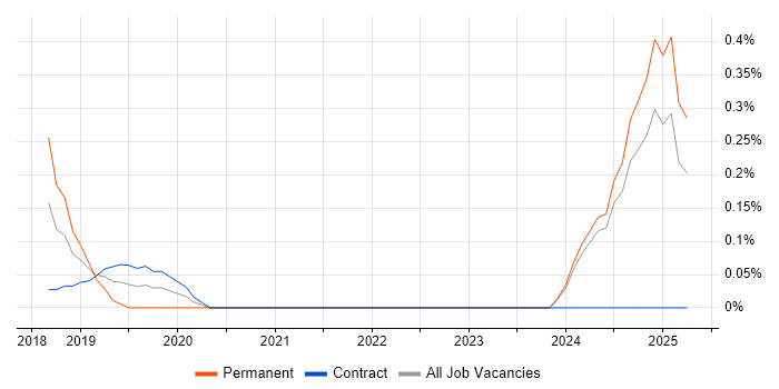 Job vacancy trend for Dynamics 365 Analyst in the North East Job vacancy trend for Dynamics 365 Analyst in the North East
