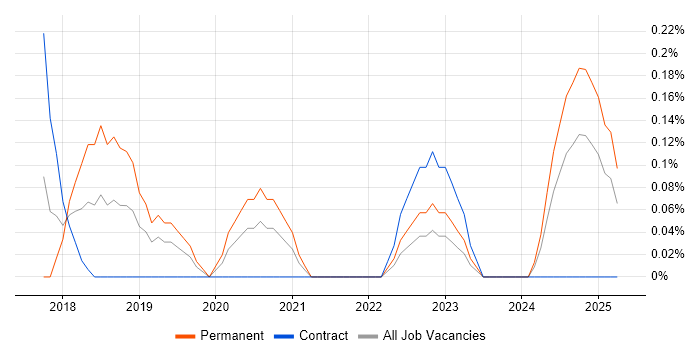 Job vacancy trend for Dynamics 365 Architect in the North East Job vacancy trend for Dynamics 365 Architect in the North East