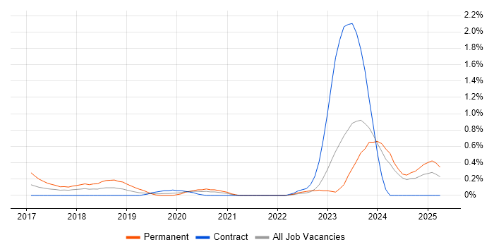 Job vacancy trend for Dynamics 365 Consultant in the North East Job vacancy trend for Dynamics 365 Consultant in the North East