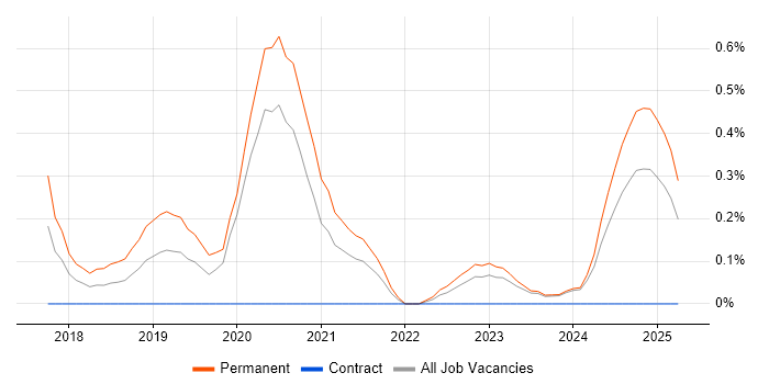 Job vacancy trend for Dynamics 365 Developer in the North East Job vacancy trend for Dynamics 365 Developer in the North East