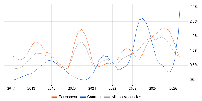 Job vacancy trend for Dynamics 365 in the North East Job vacancy trend for Dynamics 365 in the North East