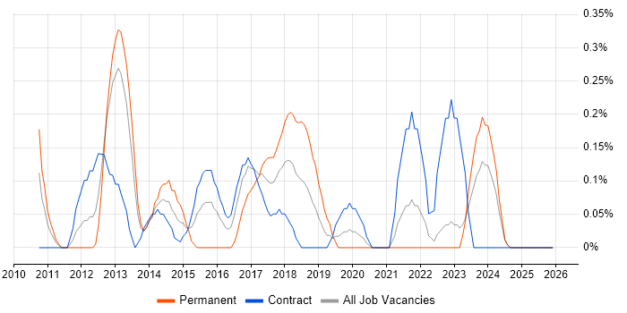 Dynamics CRM Consultant job vacancy trend in the North East