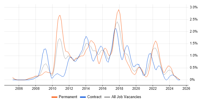Job vacancy trend for Dynamics CRM in the North East Job vacancy trend for Dynamics CRM in the North East
