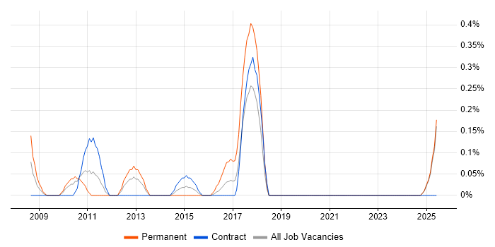 Job vacancy trend for Dynamics NAV Developer in the North East Job vacancy trend for Dynamics NAV Developer in the North East
