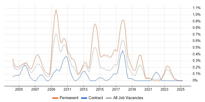 Job vacancy trend for Dynamics NAV in the North East Job vacancy trend for Dynamics NAV in the North East