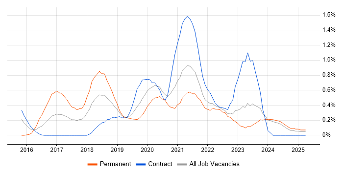 Job vacancy trend for DynamoDB in the North East Job vacancy trend for DynamoDB in the North East