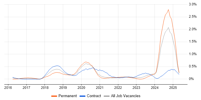 Job vacancy trend for Dynatrace in the North East Job vacancy trend for Dynatrace in the North East