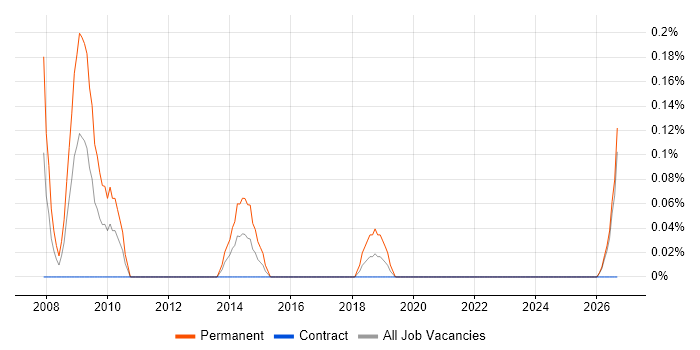 E-Business Analyst job vacancy trend in the North East