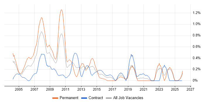 E-business job vacancy trend in the North East