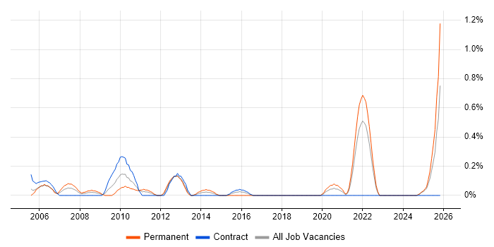 E-Commerce Manager job vacancy trend in the North East