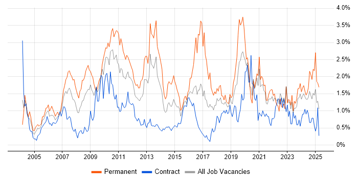 Job vacancy trend for E-Commerce in the North East Job vacancy trend for E-Commerce in the North East