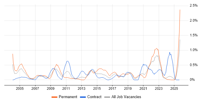 e-Learning job vacancy trend in the North East e-Learning job vacancy trend in the North East