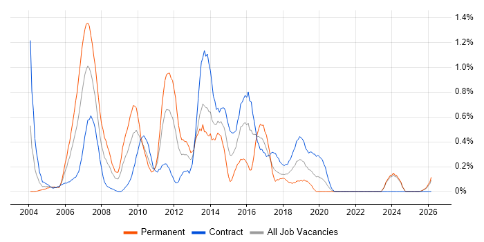 Eclipse job vacancy trend in the North East