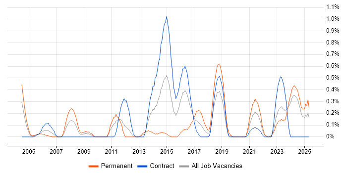 Job vacancy trend for Economics in the North East Job vacancy trend for Economics in the North East