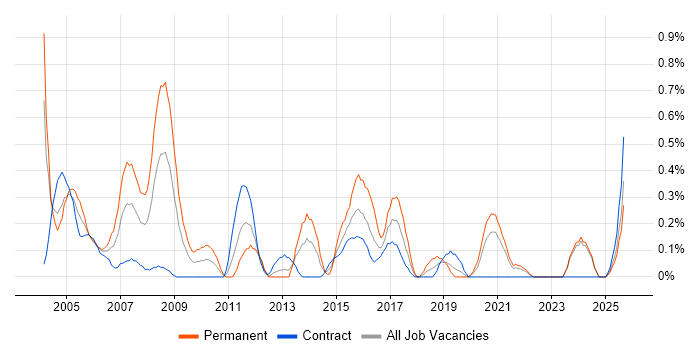 EDI job vacancy trend in the North East EDI job vacancy trend in the North East
