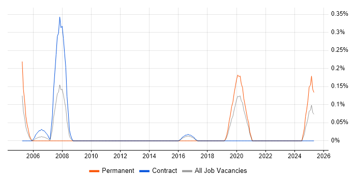 Job vacancy trend for EDMS in the North East