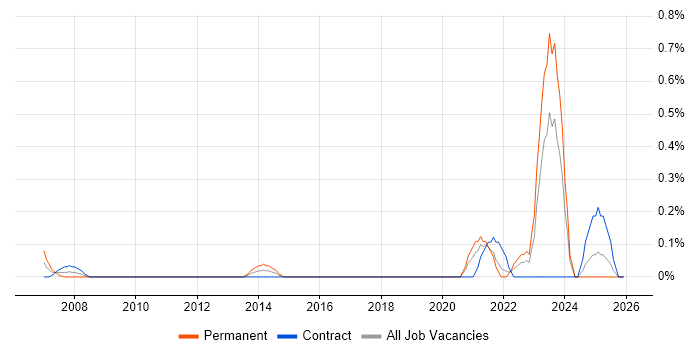 Educational Technology job vacancy trend in the North East