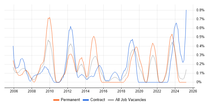 Job vacancy trend for EIGRP in the North East Job vacancy trend for EIGRP in the North East
