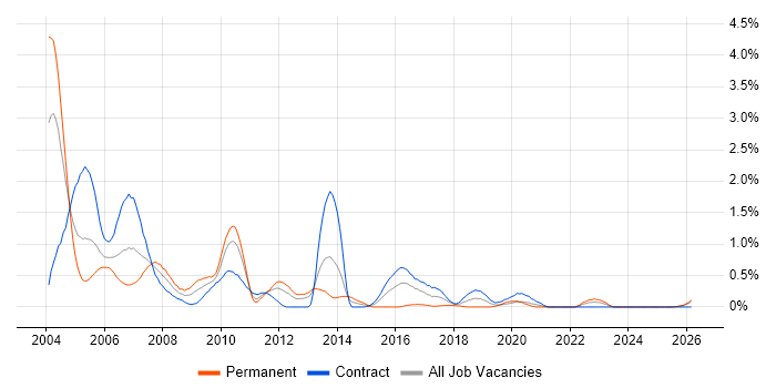EJB job vacancy trend in the North East
