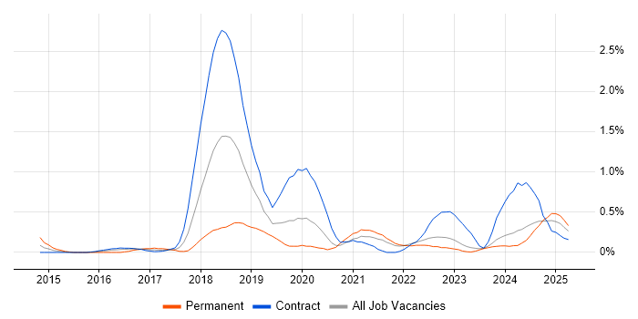 Job vacancy trend for Elastic Stack in the North East Job vacancy trend for Elastic Stack in the North East