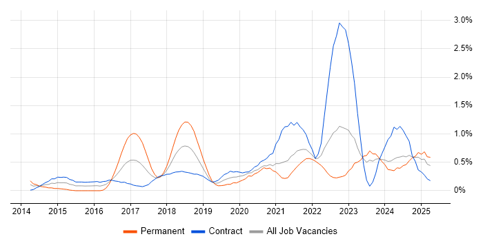Job vacancy trend for Elasticsearch in the North East Job vacancy trend for Elasticsearch in the North East