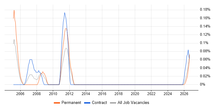 Electrical Design Engineer job vacancy trend in the North East
