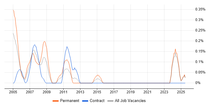 Job vacancy trend for Electrical Engineer in the North East