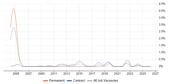 Electronic Patient Records job vacancy trend in the North East