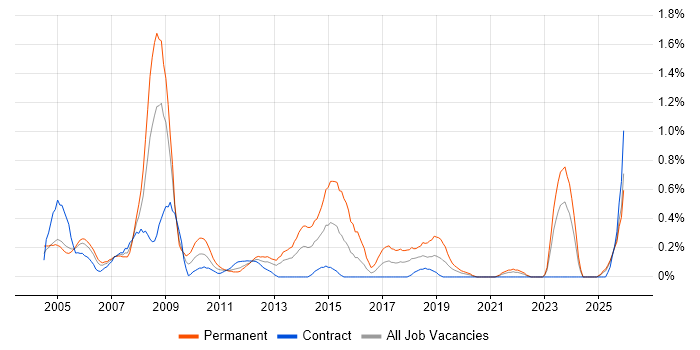 Electronics Engineer job vacancy trend in the North East