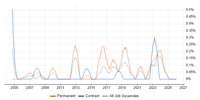 Email Filtering job vacancy trend in the North East