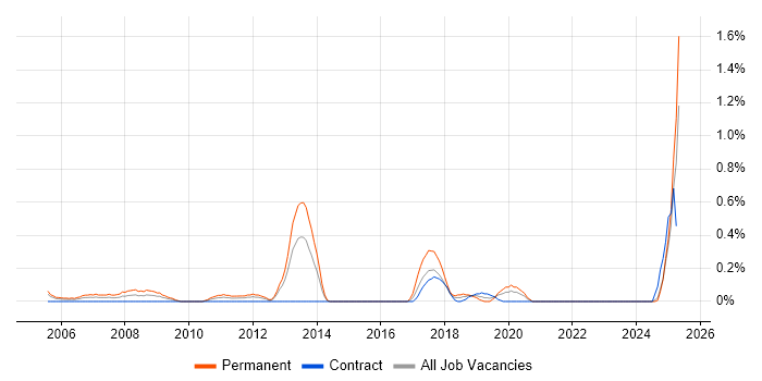 Job vacancy trend for Email Marketing in the North East