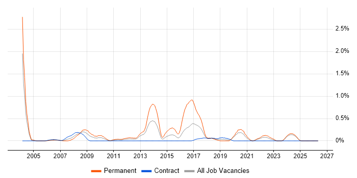 Embedded C++ Engineer job vacancy trend in the North East