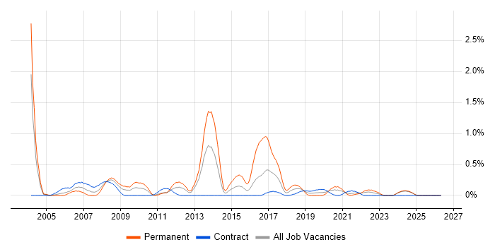 Embedded C++ job vacancy trend in the North East