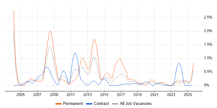 Job vacancy trend for Embedded C in the North East